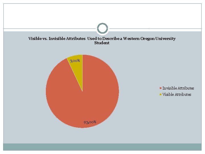 Visible vs. Invisible Attributes Used to Describe a Western Oregon University Student 7, 00%