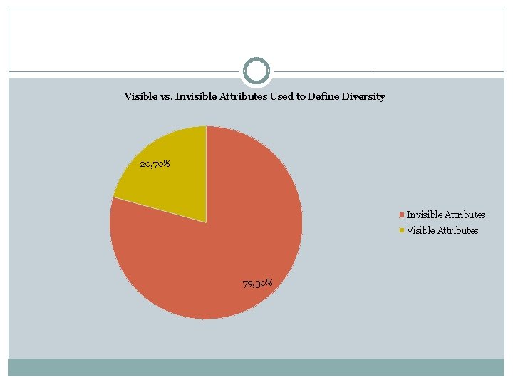 Visible vs. Invisible Attributes Used to Define Diversity 20, 70% Invisible Attributes Visible Attributes