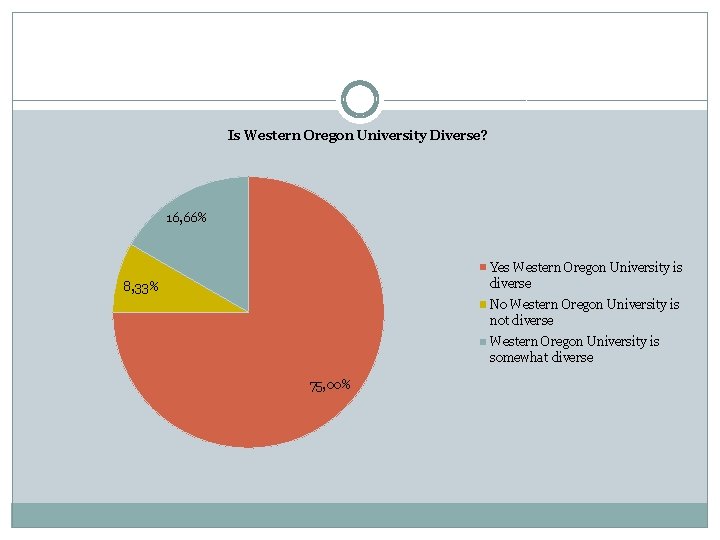 Is Western Oregon University Diverse? 16, 66% Yes Western Oregon University is diverse 8,
