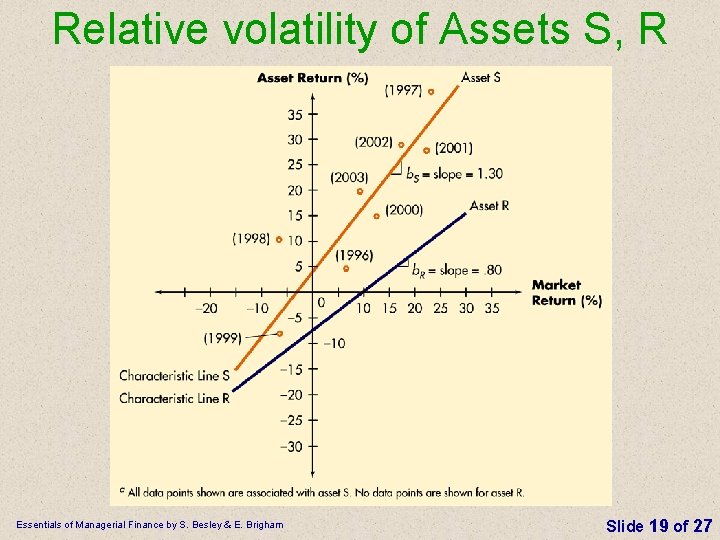 Relative volatility of Assets S, R Essentials of Managerial Finance by S. Besley &