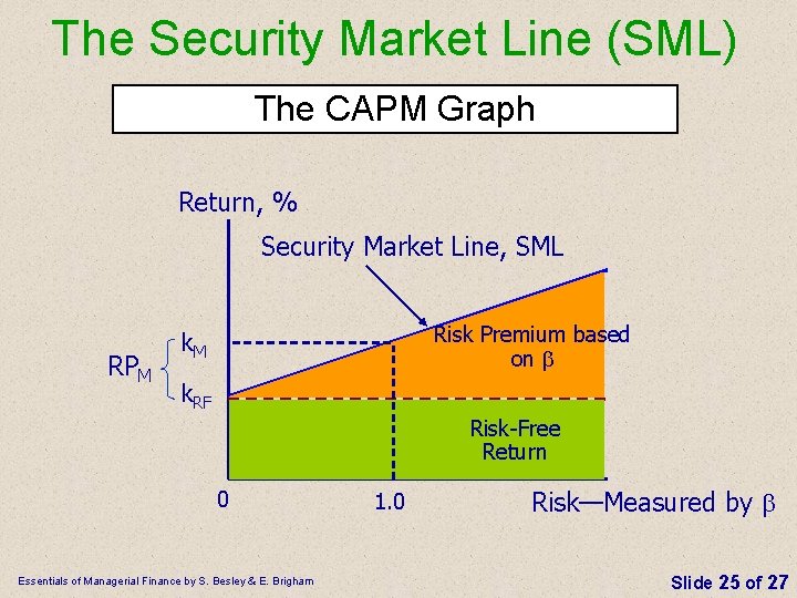 The Security Market Line (SML) The CAPM Graph Return, % Security Market Line, SML