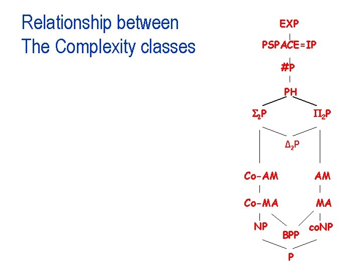 Relationship between The Complexity classes EXP PSPACE=IP #P PH S 2 P Δ 2