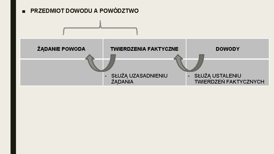 ■ PRZEDMIOT DOWODU A POWÓDZTWO ŻĄDANIE POWODA TWIERDZENIA FAKTYCZNE - SŁUŻĄ UZASADNIENIU ŻĄDANIA DOWODY