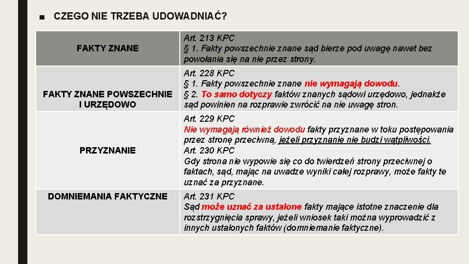 ■ CZEGO NIE TRZEBA UDOWADNIAĆ? FAKTY ZNANE POWSZECHNIE I URZĘDOWO PRZYZNANIE DOMNIEMANIA FAKTYCZNE Art.