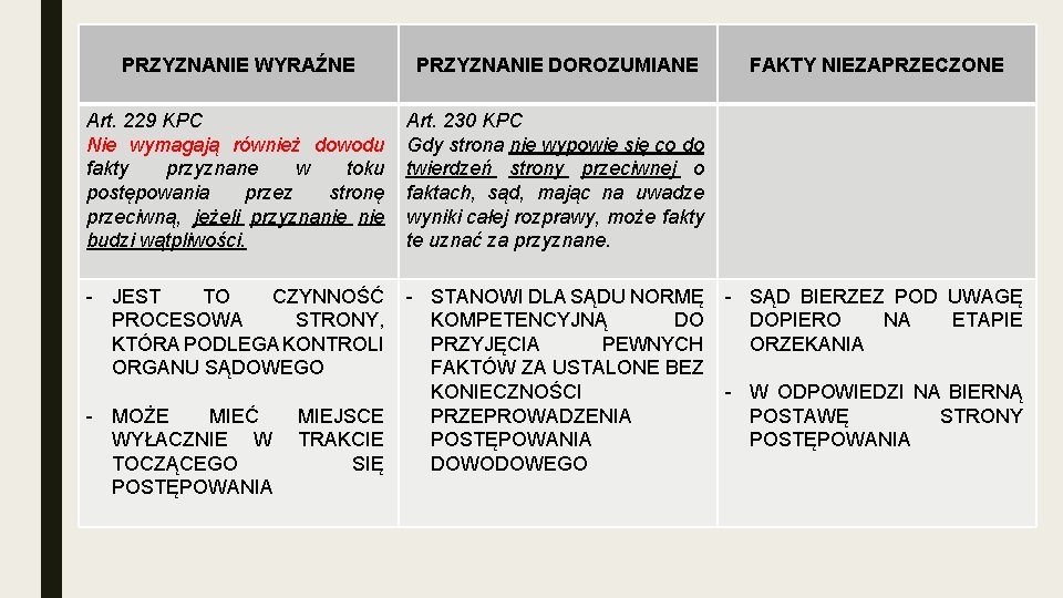 PRZYZNANIE WYRAŹNE PRZYZNANIE DOROZUMIANE Art. 229 KPC Nie wymagają również dowodu fakty przyznane w