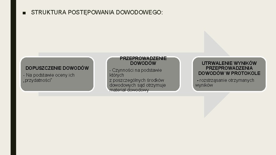 ■ STRUKTURA POSTĘPOWANIA DOWODOWEGO: DOPUSZCZENIE DOWODÓW - Na podstawie oceny ich „przydatności” PRZEPROWADZENIE DOWODÓW