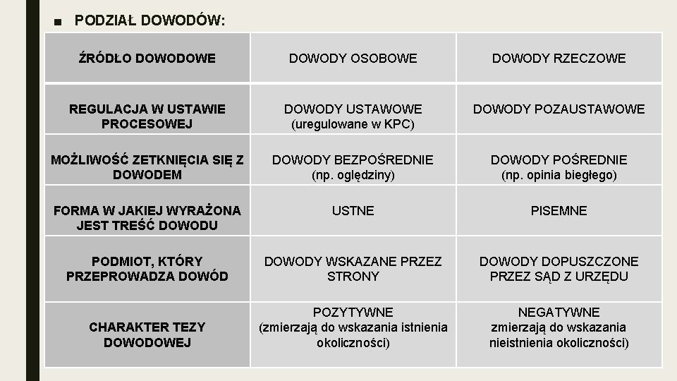 ■ PODZIAŁ DOWODÓW: ŹRÓDŁO DOWODOWE DOWODY OSOBOWE DOWODY RZECZOWE REGULACJA W USTAWIE PROCESOWEJ DOWODY