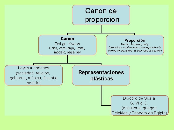 Canon de proporción Canon Del gr. Kanon Caña, vara larga, límite, modelo, regla, ley