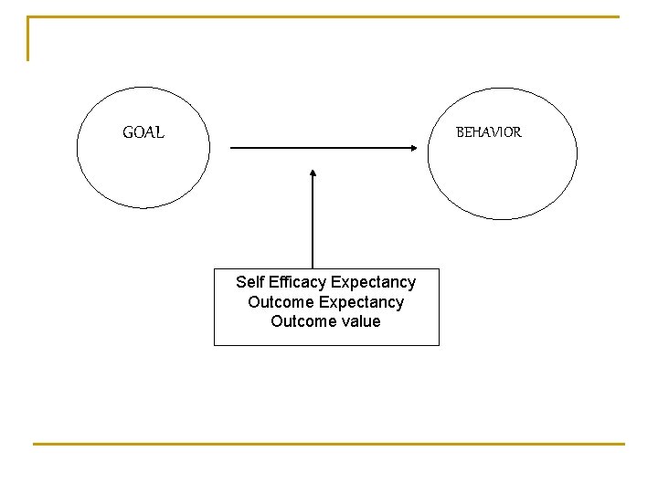 GOAL BEHAVIOR Self Efficacy Expectancy Outcome value 
