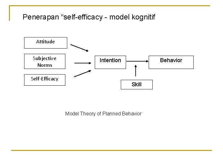 Penerapan “self-efficacy - model kognitif Attitude Subjective Norms Self-Efficacy Intention Behavior Skill Model Theory