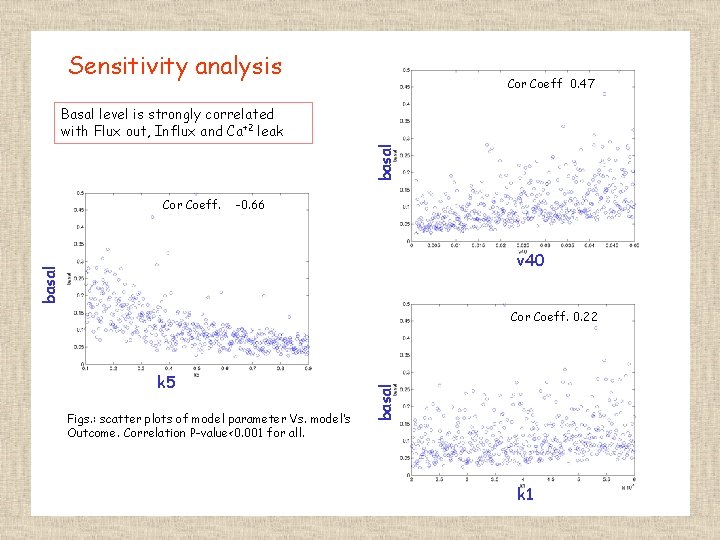 Sensitivity analysis Cor Coeff 0. 47 basal Basal level is strongly correlated with Flux