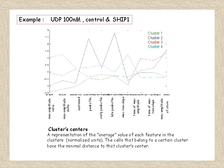 UDP 100 n. M , control & SHIP 1 Cluster’s centers of store max
