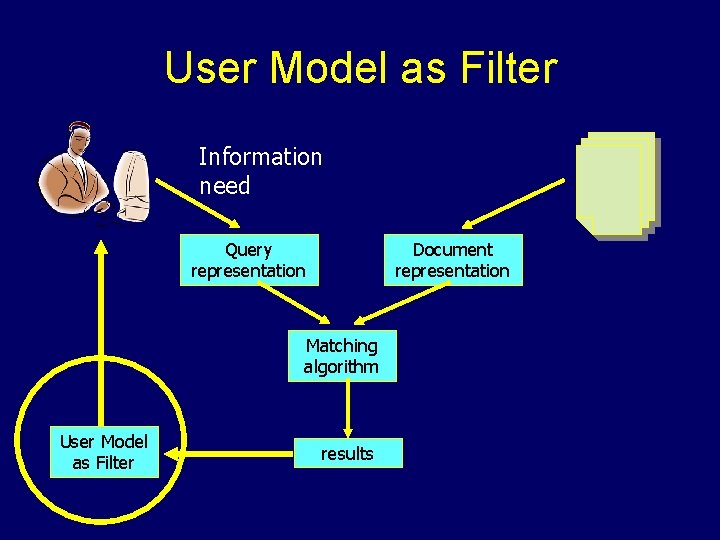 User Model as Filter Information need Query representation Document representation Matching algorithm User Model