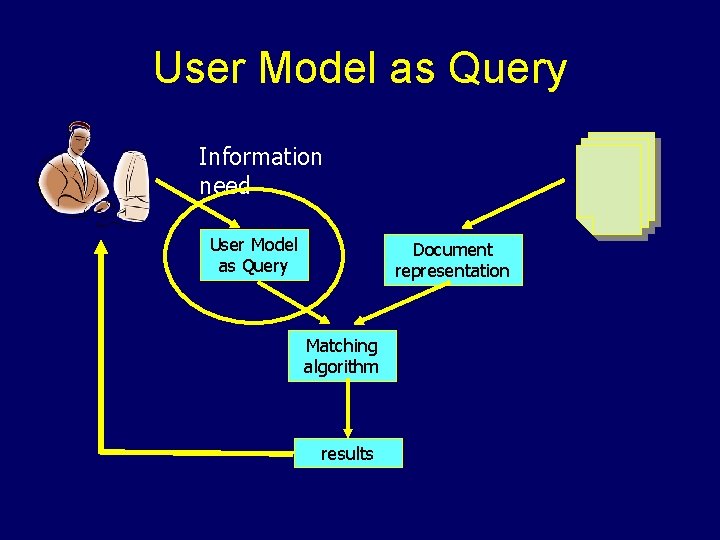 User Model as Query Information need User Model as Query Document representation Matching algorithm