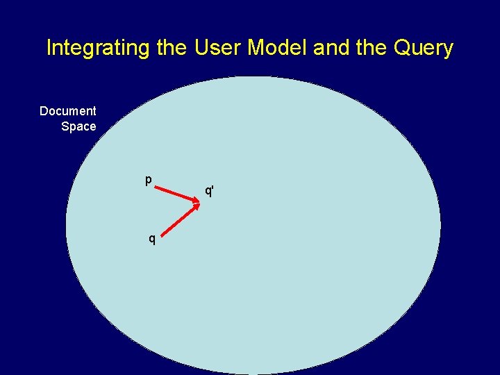 Integrating the User Model and the Query Document Space p q q' 