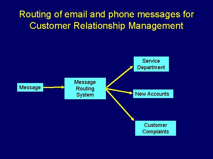 Routing of email and phone messages for Customer Relationship Management Service Department Message Routing