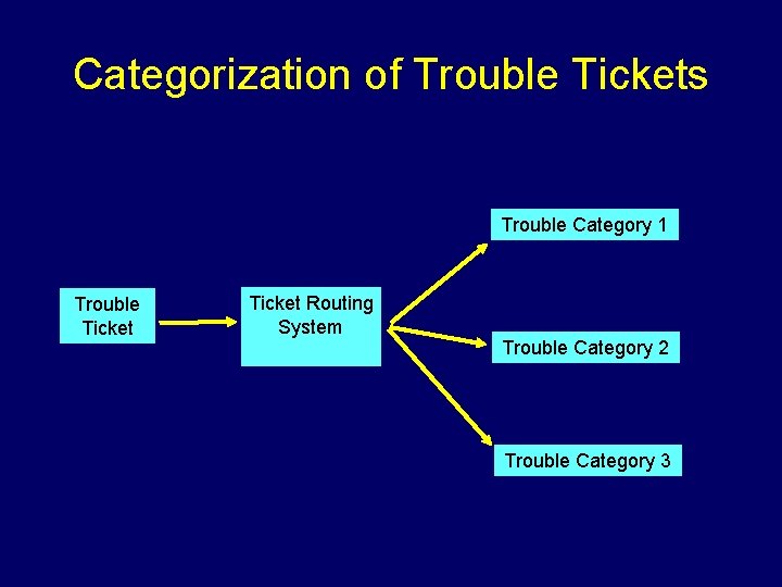Categorization of Trouble Tickets Trouble Category 1 Trouble Ticket Routing System Trouble Category 2