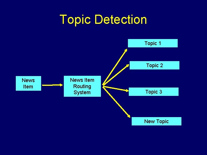 Topic Detection Topic 1 Topic 2 News Item Routing System Topic 3 New Topic