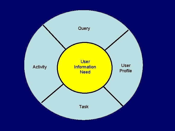 Query Activity User Information Need Task User Profile 