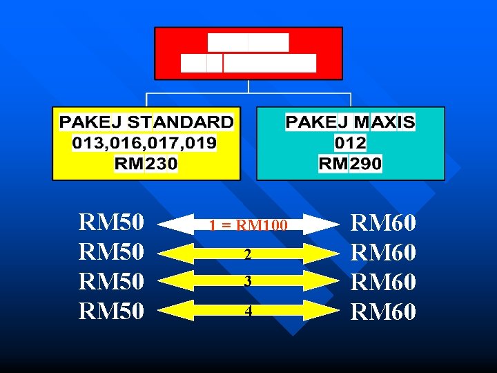 RM 50 1 = RM 100 2 3 4 RM 60 