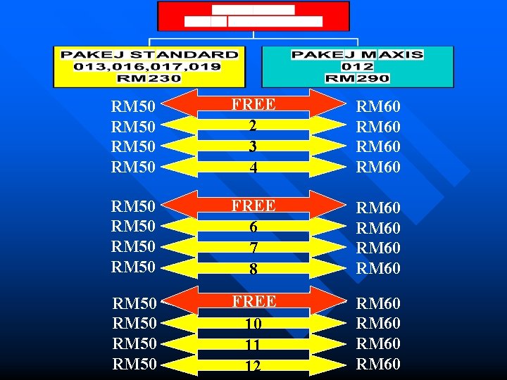 RM 50 1 =FREE RM 100 2 3 4 RM 60 RM 50 5