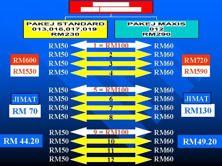 RM 600 RM 530 JIMAT RM 70 RM 44. 20 RM 50 1 =