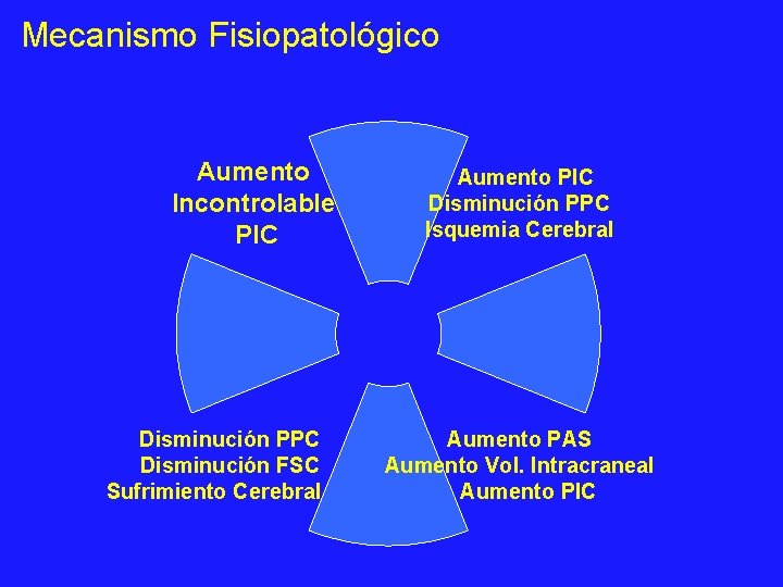 Mecanismo Fisiopatológico Aumento Incontrolable PIC Disminución PPC Disminución FSC Sufrimiento Cerebral Aumento PIC Disminución