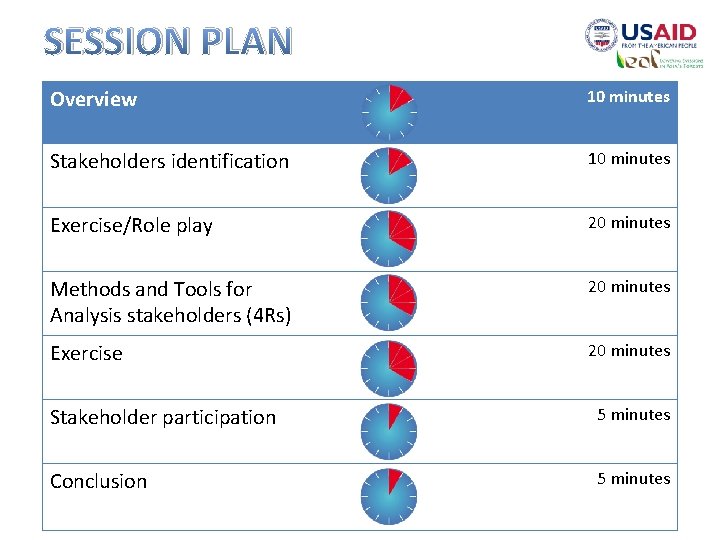 SESSION PLAN Overview 10 minutes Stakeholders identification 10 minutes Exercise/Role play 20 minutes Methods