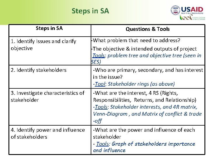Steps in SA 1. Identify Issues and clarify objective 2. Identify stakeholders Questions &