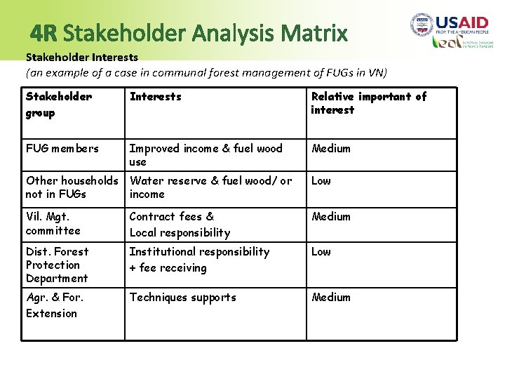 4 R Stakeholder Analysis Matrix Stakeholder Interests (an example of a case in communal