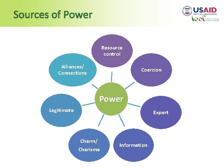 Sources of Power Resource control Alliances/ Connections Coercion Power Legitimate Expert Charm/ Charisma Information