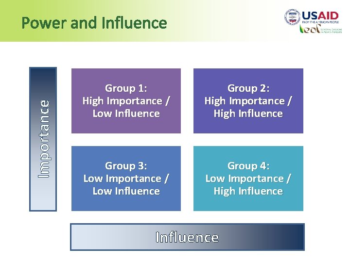 Importance Power and Influence Group 1: High Importance / Low Influence Group 2: High
