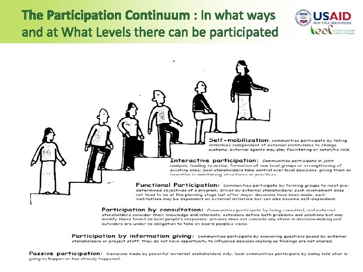 The Participation Continuum : In what ways and at What Levels there can be