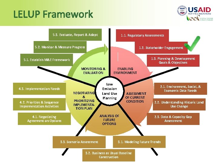 LELUP Framework 5. 3. Evaluate, Report & Adapt 1. 1. Regulatory Assessments 5. 2.