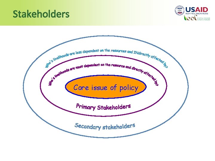 Stakeholders Core issue of policy 