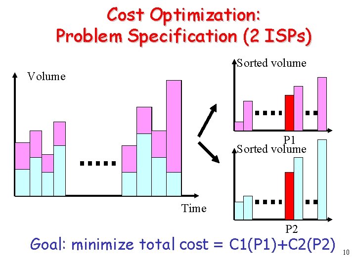 Cost Optimization: Problem Specification (2 ISPs) Sorted volume Volume P 1 Sorted volume Time
