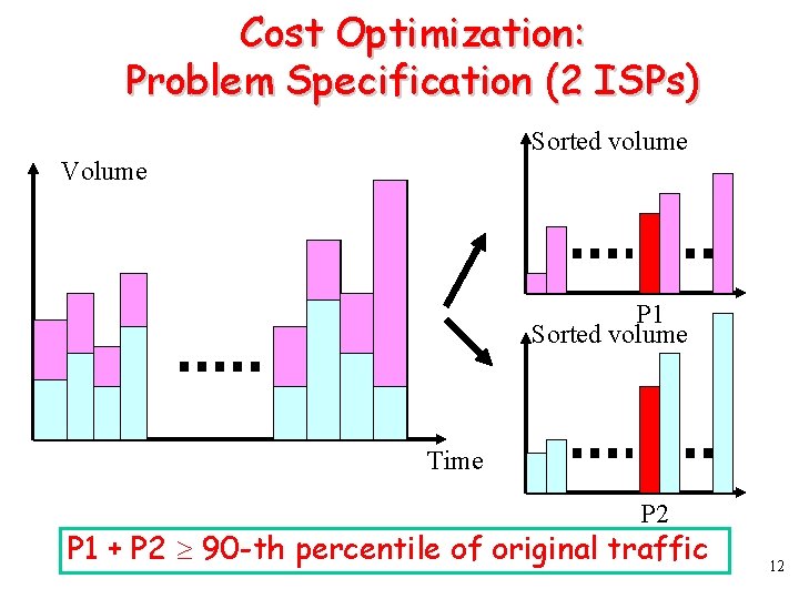 Cost Optimization: Problem Specification (2 ISPs) Sorted volume Volume P 1 Sorted volume Time