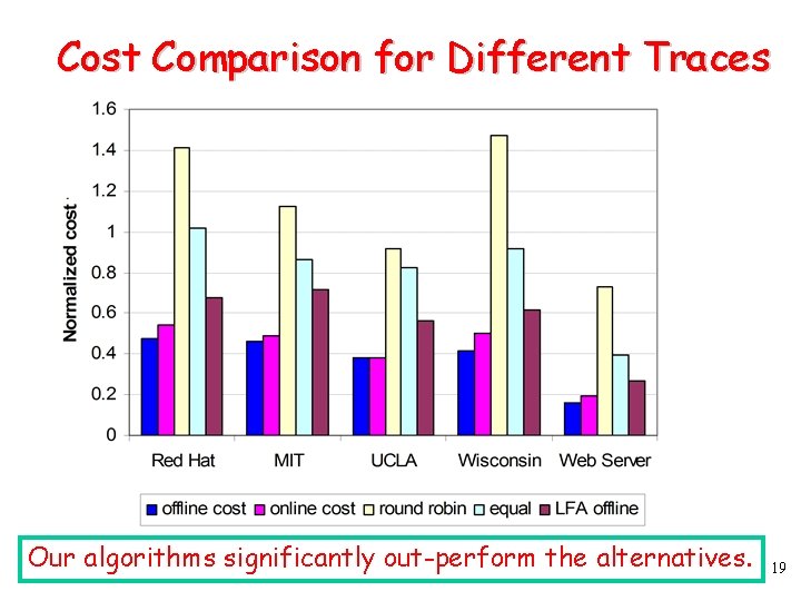 Cost Comparison for Different Traces Our algorithms significantly out-perform the alternatives. 19 