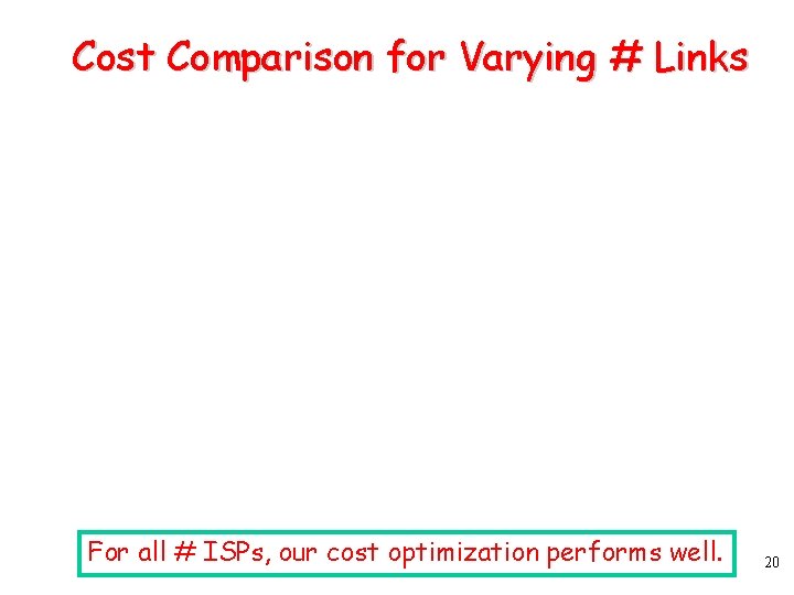 Cost Comparison for Varying # Links For all # ISPs, our cost optimization performs