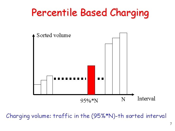 Percentile Based Charging Sorted volume 95%*N N Interval Charging volume: traffic in the (95%*N)-th