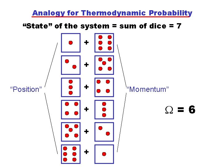 Analogy for Thermodynamic Probability “State” of the system = sum of dice = 7