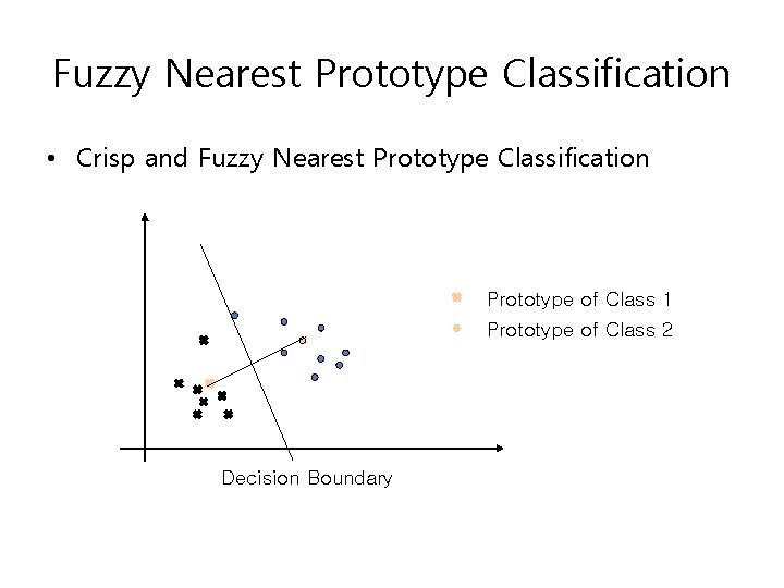Fuzzy Nearest Prototype Classification • Crisp and Fuzzy Nearest Prototype Classification Prototype of Class