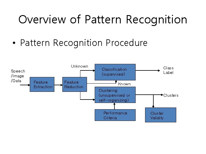 Overview of Pattern Recognition • Pattern Recognition Procedure Unknown Speech /Image /Data Feature Extraction