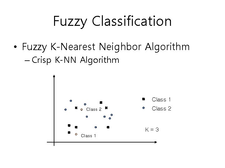 Fuzzy Classification • Fuzzy K-Nearest Neighbor Algorithm – Crisp K-NN Algorithm Class 1 Class