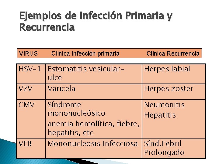 Ejemplos de Infección Primaria y Recurrencia VIRUS Clínica Infección primaria HSV-1 Estomatitis vesicularulce VZV