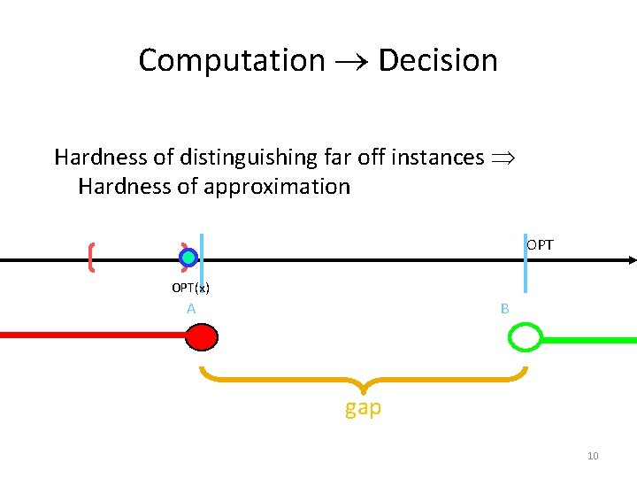 Computation Decision Hardness of distinguishing far off instances Hardness of approximation OPT(x) A B