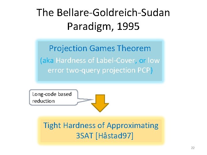 The Bellare-Goldreich-Sudan Paradigm, 1995 Projection Games Theorem (aka Hardness of Label-Cover, or low error