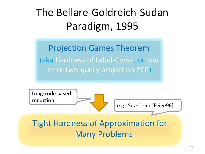 The Bellare-Goldreich-Sudan Paradigm, 1995 Projection Games Theorem (aka Hardness of Label-Cover, or low error