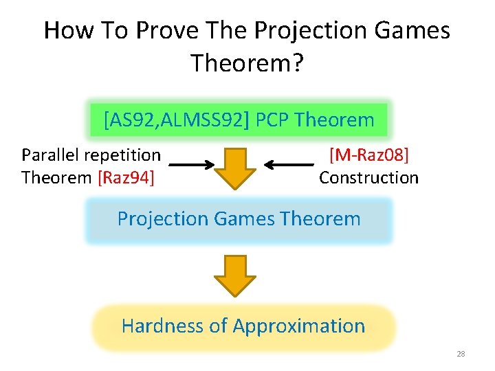How To Prove The Projection Games Theorem? [AS 92, ALMSS 92] PCP Theorem Parallel