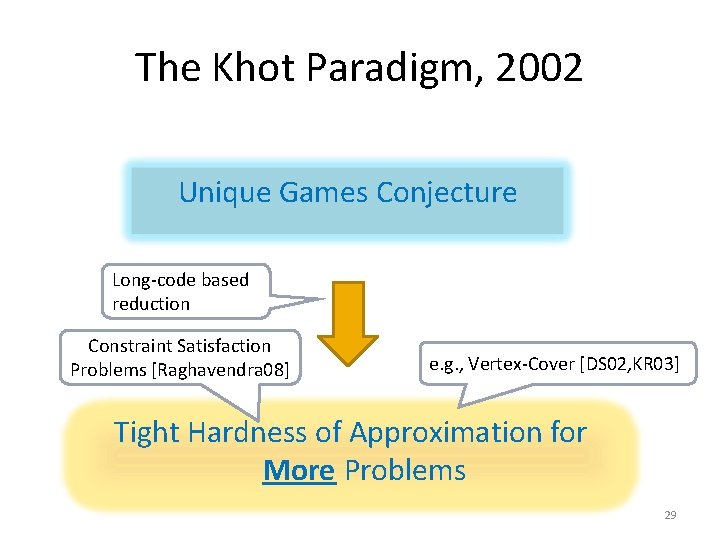 The Khot Paradigm, 2002 Unique Games Conjecture Long-code based reduction Constraint Satisfaction e. g.